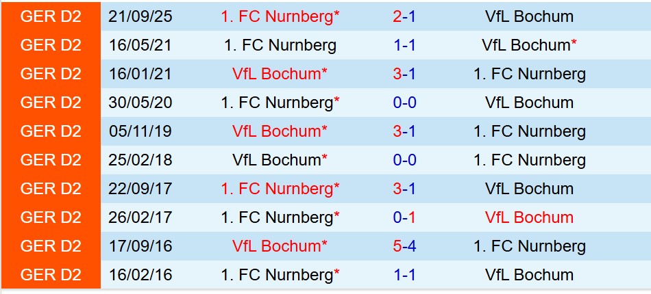 Nhận định Bochum vs Nurnberg 0h30 ngày 212 (Hạng 2 Đức) 1