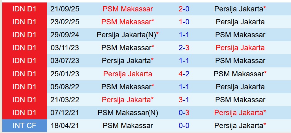 Nhận định Persija Jakarta vs PSM Makassar 20h30 ngày 202 (VĐQG Indonesia) 1 Nhận định Persija Jakarta vs PSM Makassar 20h30 ngày 202 (VĐQG Indonesia) 1