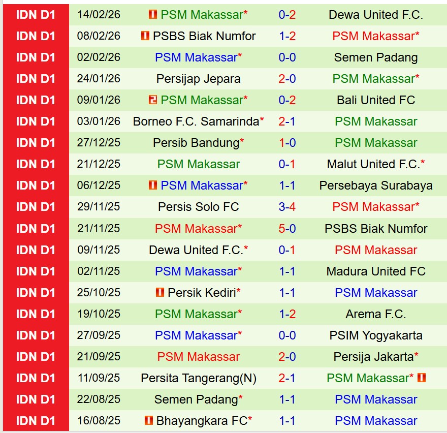 Nhận định Persija Jakarta vs PSM Makassar 20h30 ngày 202 (VĐQG Indonesia) 3 Nhận định Persija Jakarta vs PSM Makassar 20h30 ngày 202 (VĐQG Indonesia) 3