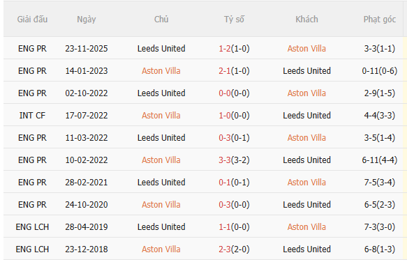 Nhận định Aston Villa vs Leeds (22h00 ngày 212) Đối thủ ưa thích 5