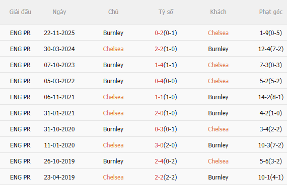 Nhận định Chelsea vs Burnley (22h00 ngày 212) Mệnh lệnh phải thắng 5 Nhận định Chelsea vs Burnley (22h00 ngày 212) Mệnh lệnh phải thắng 5