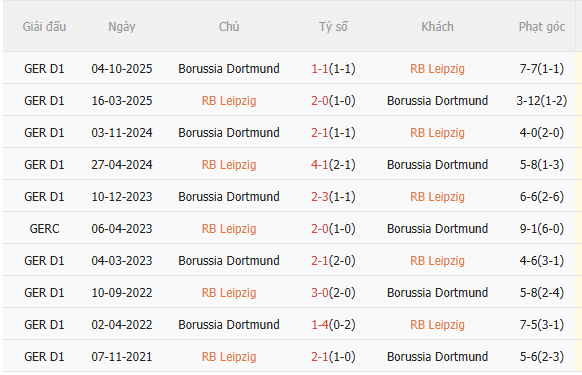 Nhận định Leipzig vs Dortmund (0h30 ngày 222) Đại tiệc tấn công 5