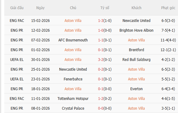 Nhận định Aston Villa vs Leeds (22h00 ngày 212) Đối thủ ưa thích 3