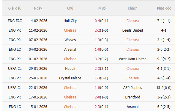 Nhận định Chelsea vs Burnley (22h00 ngày 212) Mệnh lệnh phải thắng 3 Nhận định Chelsea vs Burnley (22h00 ngày 212) Mệnh lệnh phải thắng 3