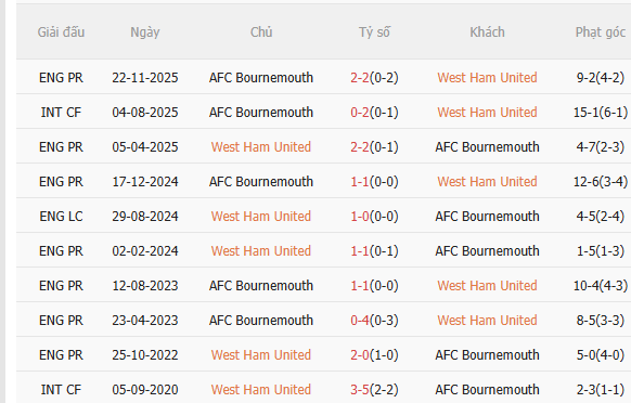 Nhận định West Ham vs Bournemouth (0h30 ngày 222) Tiếp tục hành trình trụ hạng 5
