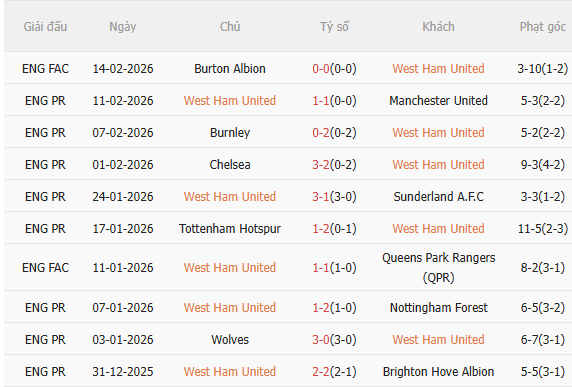 Nhận định West Ham vs Bournemouth (0h30 ngày 222) Tiếp tục hành trình trụ hạng 3