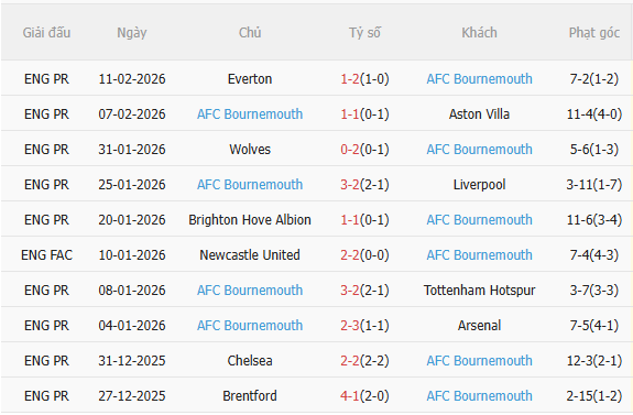 Nhận định West Ham vs Bournemouth (0h30 ngày 222) Tiếp tục hành trình trụ hạng 4