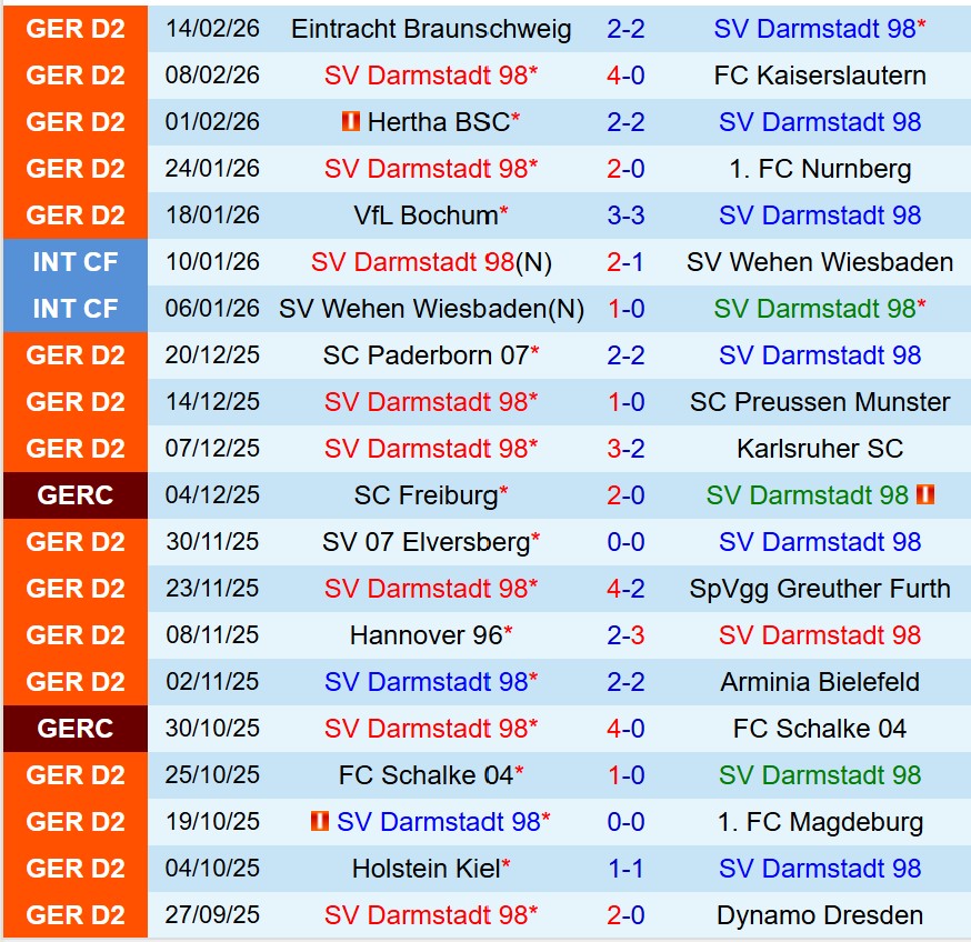Nhận định Darmstadt vs Fortuna Dusseldorf 19h00 ngày 212  (Hạng 2 Đức) 2