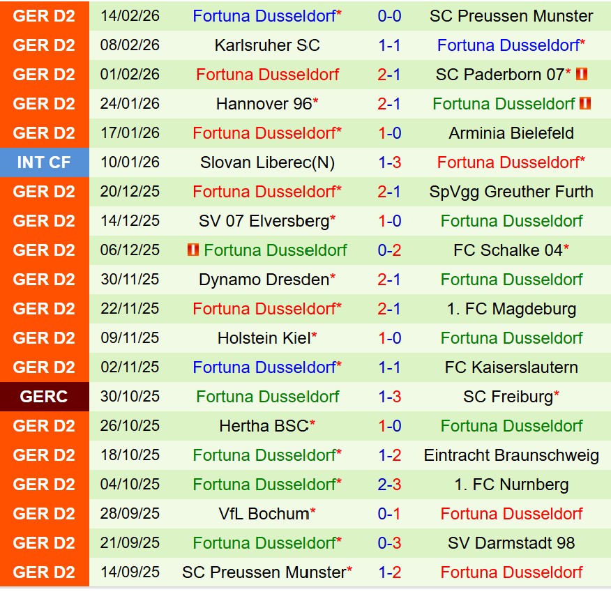 Nhận định Darmstadt vs Fortuna Dusseldorf 19h00 ngày 212  (Hạng 2 Đức) 3