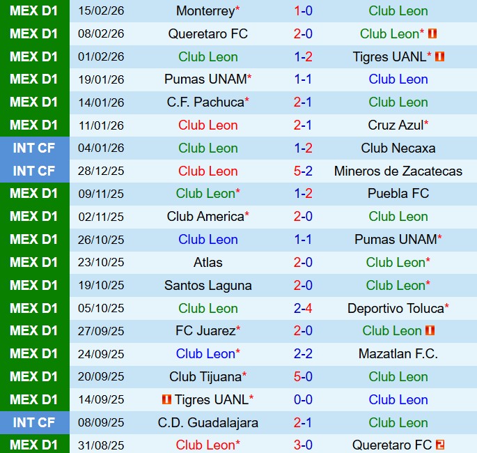 Nhận định Leon vs Santos Laguna 8h00 ngày 222 (VĐQG Mexico 2026) 2