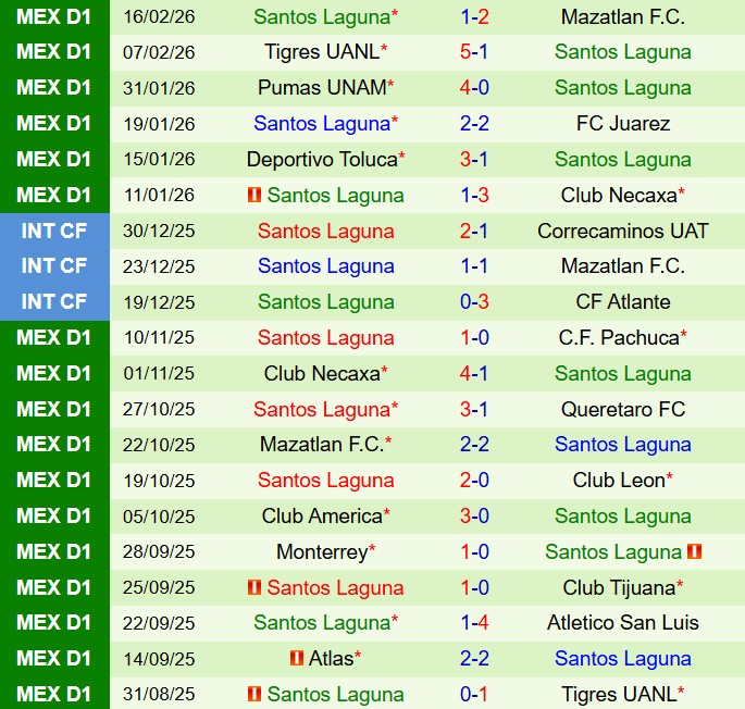 Nhận định Leon vs Santos Laguna 8h00 ngày 222 (VĐQG Mexico 2026) 3