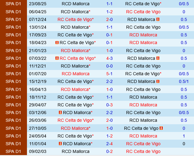 Celta Vigo vs Mallorca