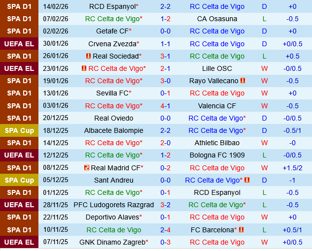 Celta Vigo vs Mallorca