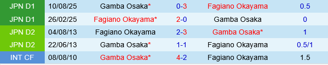 Fagiano Okayama vs Gamba Osaka