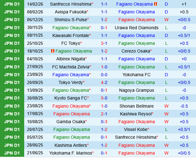 Fagiano Okayama vs Gamba Osaka