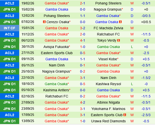 Fagiano Okayama vs Gamba Osaka
