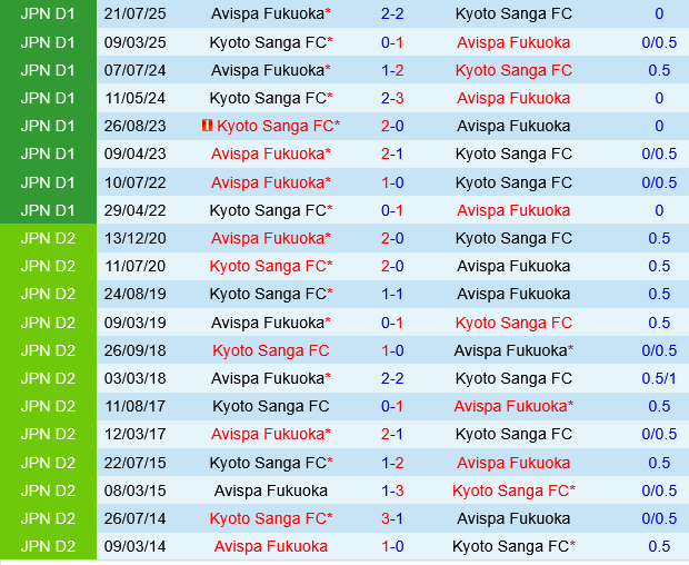 Kyoto Sanga vs Avispa Fukuoka Kyoto Sanga vs Avispa Fukuoka