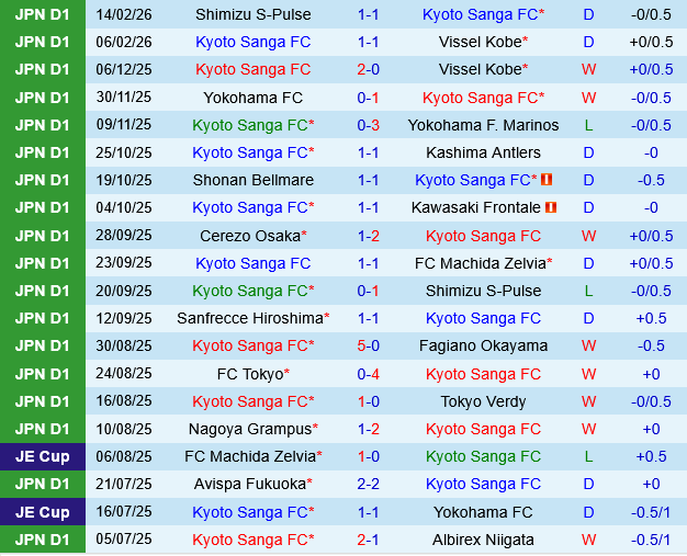 Kyoto Sanga vs Avispa Fukuoka Kyoto Sanga vs Avispa Fukuoka
