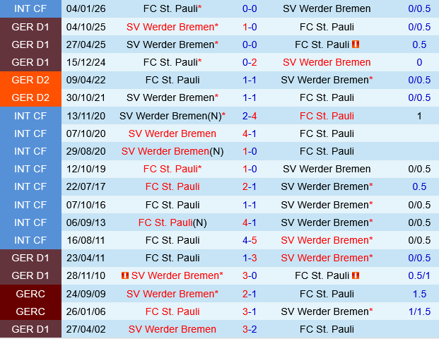 St.Pauli vs Werder Bremen