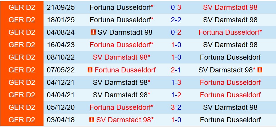 Nhận định Darmstadt vs Fortuna Dusseldorf 19h00 ngày 212  (Hạng 2 Đức) 1