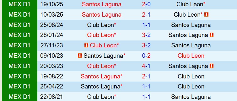 Nhận định Leon vs Santos Laguna 8h00 ngày 222 (VĐQG Mexico 2026) 1