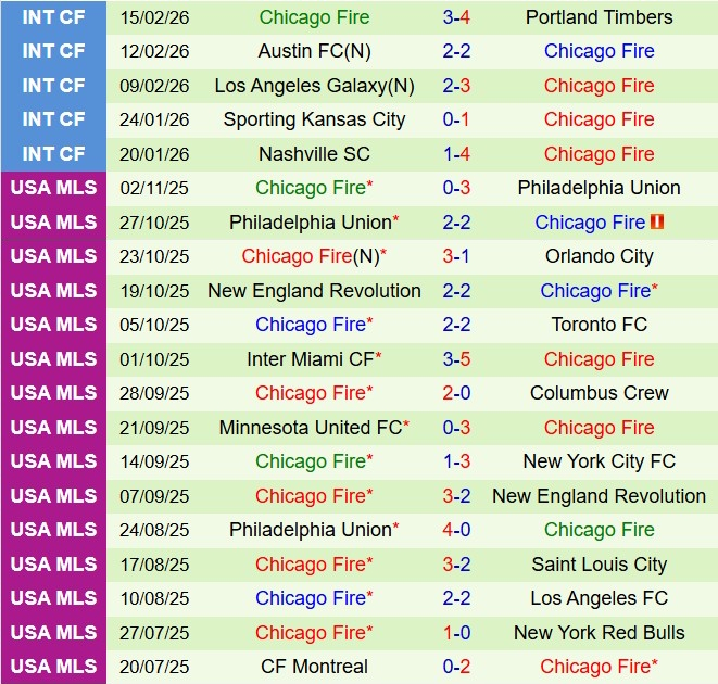 Nhận định Houston Dynamo vs Chicago Fire 8h30 ngày 222  (Nhà nghề Mỹ 2026) 3