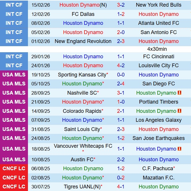 Nhận định Houston Dynamo vs Chicago Fire 8h30 ngày 222  (Nhà nghề Mỹ 2026) 2