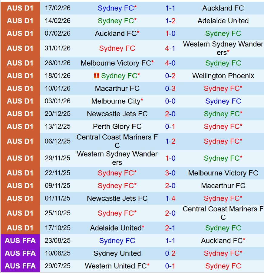 Nhận định Sydney FC vs Brisbane Roar 13h00 ngày 212 (VĐQG Australia) 2