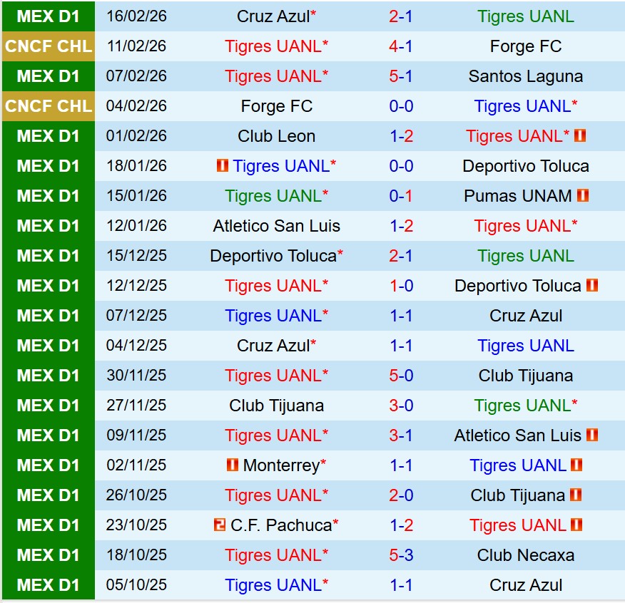 Nhận định Tigres vs Pachuca 8h00 ngày 212 (VĐQG Mexico) 2