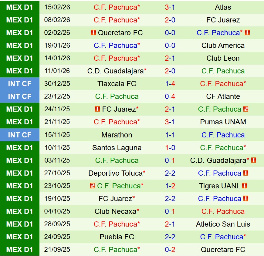 Nhận định Tigres vs Pachuca 8h00 ngày 212 (VĐQG Mexico) 3