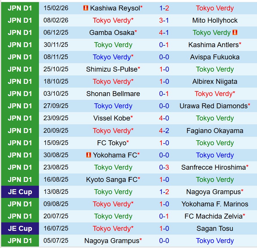 Nhận định Tokyo Verdy vs Machida Zelvia 12h00 ngày 212 (VĐQG Nhật Bản) 2