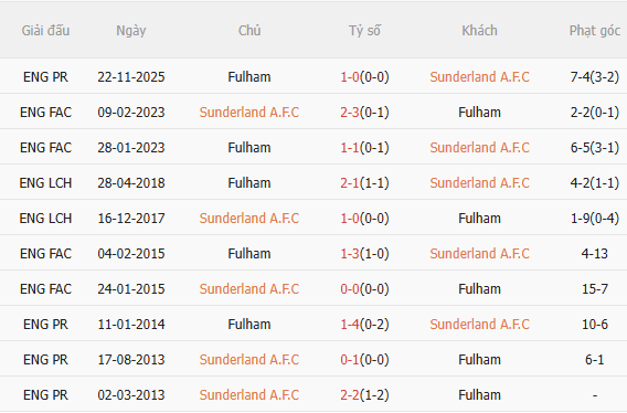 Nhận định Sunderland vs Fulham (21h00 ngày 222) Khó lường 5