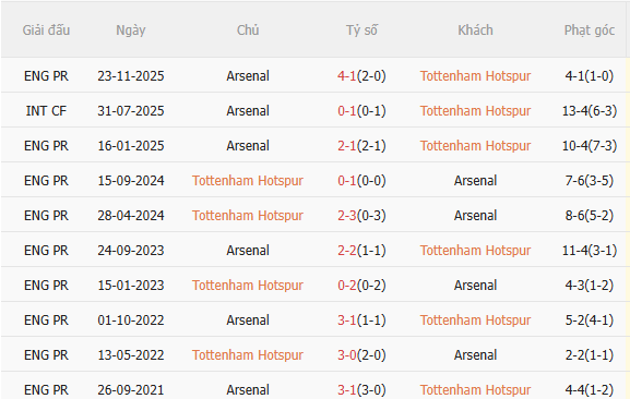 Nhận định Tottenham vs Arsenal (23h30 ngày 222) Không dễ cho Pháo thủ 5