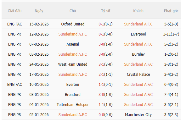 Nhận định Sunderland vs Fulham (21h00 ngày 222) Khó lường 3