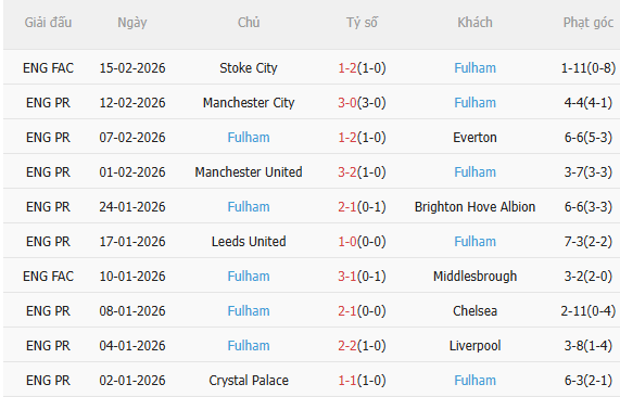 Nhận định Sunderland vs Fulham (21h00 ngày 222) Khó lường 4