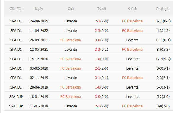 Nhận định Barca vs Levante (22h15 ngày 222) Mệnh lệnh phải thắng 5