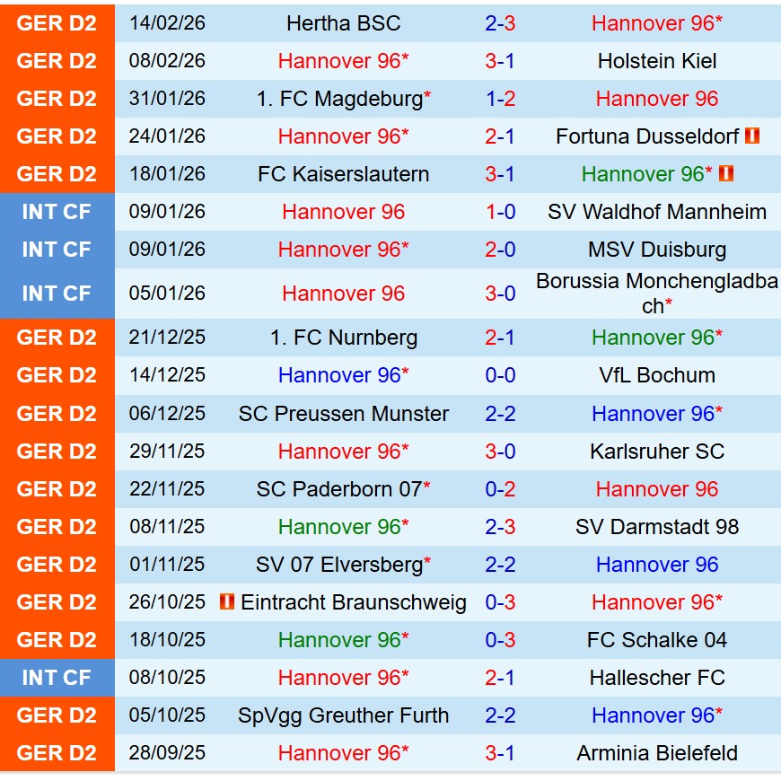 Nhận định Hannover vs Dynamo Dresden 19h30 ngày 222 (Hạng 2 Đức) 2