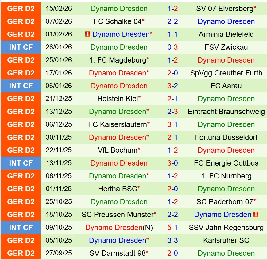 Nhận định Hannover vs Dynamo Dresden 19h30 ngày 222 (Hạng 2 Đức) 3