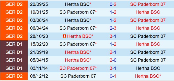 Nhận định San Paderborn vs Hertha Berlin 19h30 ngày 222 (Hạng 2 Đức 202526) 1