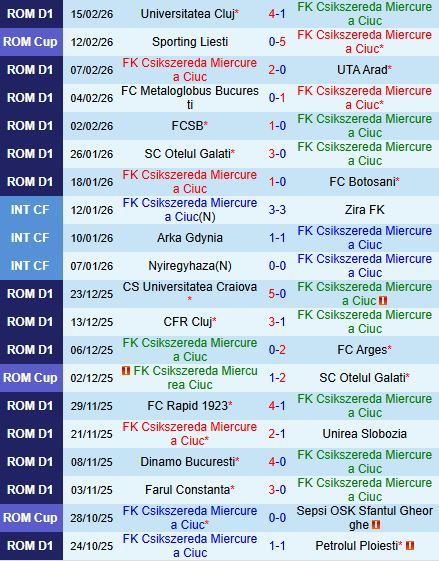 Nhận định Miercurea Ciuc vs Hermannstadt 22h00 ngày 232 (VĐQG Romania 202526) 2
