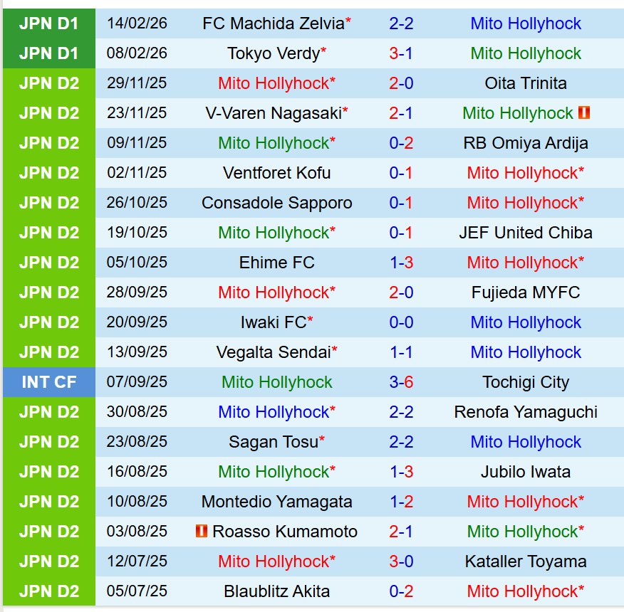 Nhận định San Mito Hollyhock vs JEF United Chiba 12h00 ngày 222 (VĐQG Nhật Bản) 2