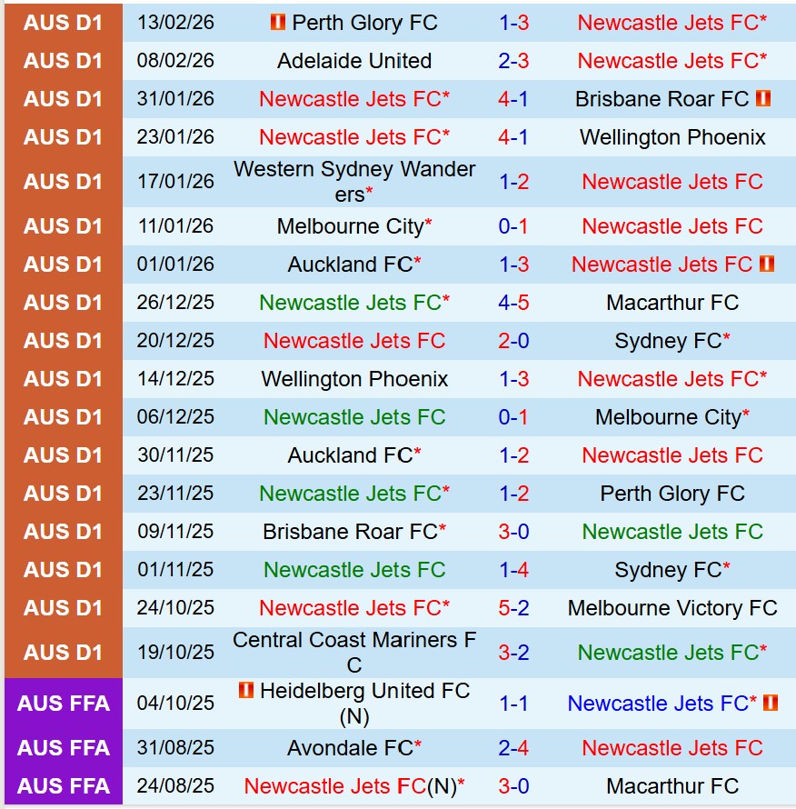 Nhận định Newcastle Jets vs Macarthur 14h00 ngày 222 (VĐQG Australia) 2