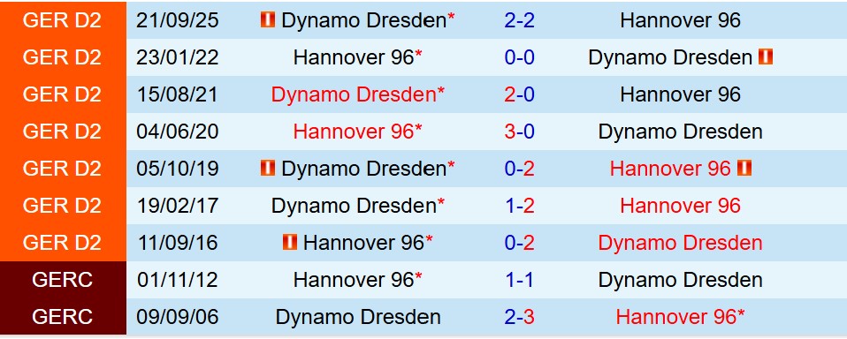 Nhận định Hannover vs Dynamo Dresden 19h30 ngày 222 (Hạng 2 Đức) 1