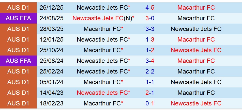 Nhận định Newcastle Jets vs Macarthur 14h00 ngày 222 (VĐQG Australia) 1