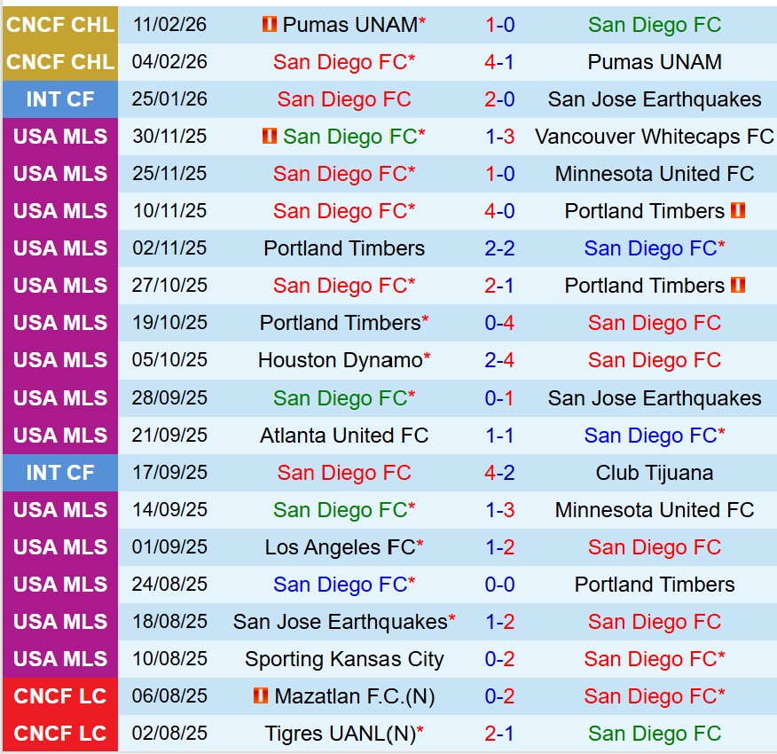 Nhận định San Diego vs CF Montreal 10h30 ngày 222 (Nhà nghề Mỹ) 1