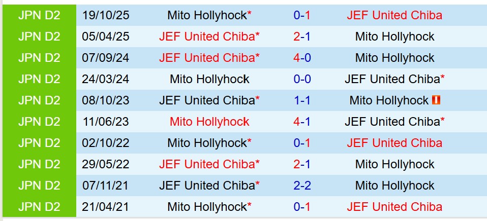 Nhận định San Mito Hollyhock vs JEF United Chiba 12h00 ngày 222 (VĐQG Nhật Bản) 1