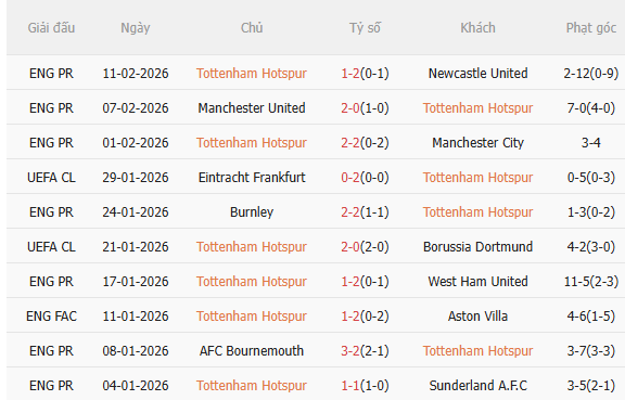 Nhận định Tottenham vs Arsenal (23h30 ngày 222) Không dễ cho Pháo thủ 3
