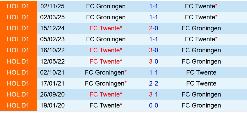 Nhận định Twente vs Groningen 18h15 ngày 222 (VĐQG Hà Lan) 1