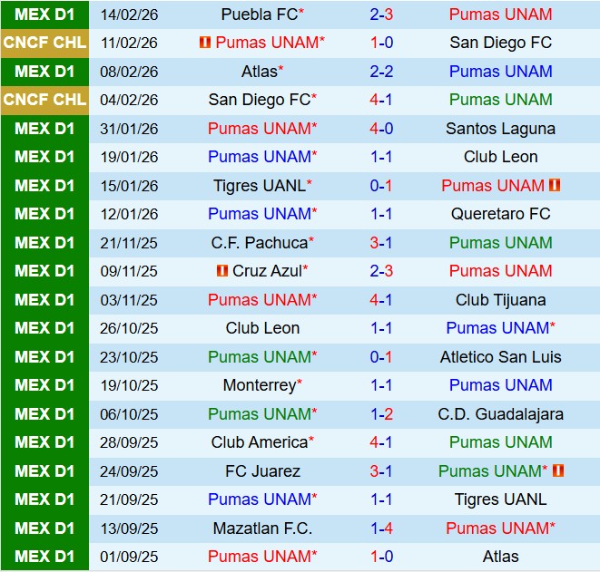 Nhận định San Pumas vs Monterrey 6h00 ngày 232 (VĐQG Mexico 202526) 2
