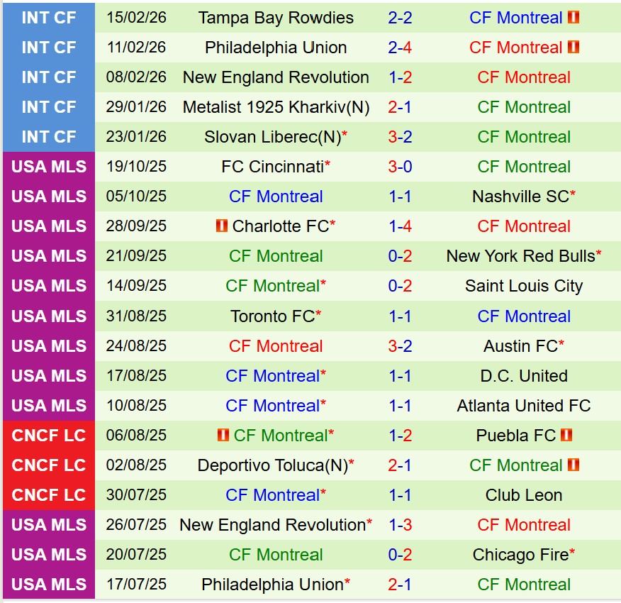 Nhận định San Diego vs CF Montreal 10h30 ngày 222 (Nhà nghề Mỹ) 2